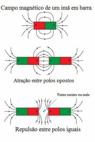 Когато сближават два магнита, полюсите с еднакви знаци се отблъскват, докато полюсите с противоположните знаци се привличат.