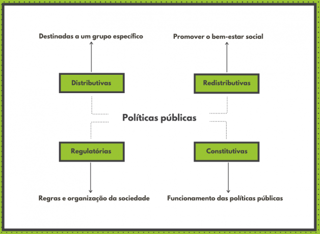 מדיניות ציבורית: מה הם, סוגים ודוגמאות
