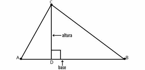  Илустрација правоуглог троугла, са хипотенузом назначеном као основицом и новим сегментом као висином.