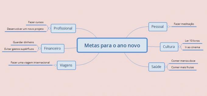 Mind map: what it is, how to do it and example