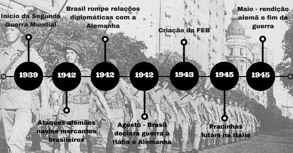 Brasilien i andra världskriget: deltagande och sammanfattning