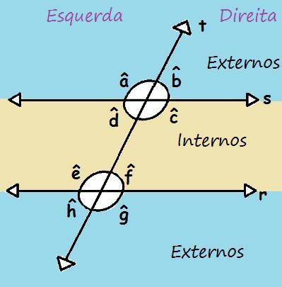 Angles can be classified as internal or external, and two angles can be collateral or alternate