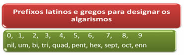 Latin and Greek prefixes to designate digits