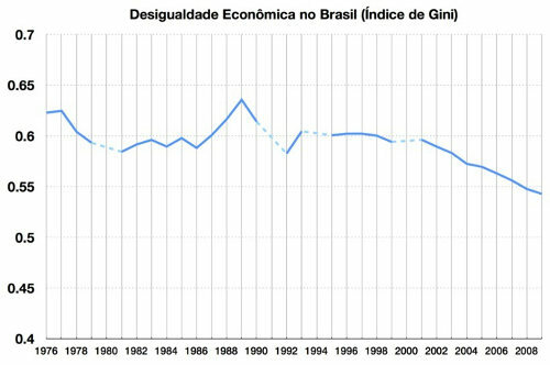 Graf ukazující vývoj Giniho indexu v posledních letech v Brazílii