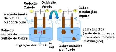 活性電極による電気分解。 電気分解における活性電極