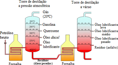 Схема на някои нефтени фракции, получени чрез фракционна дестилация, първият етап от нейното рафиниране *
