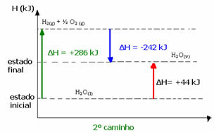 Grafisk gengivelse af reaktionen for at omdanne vand til dets gasformige tilstand i to trin. 