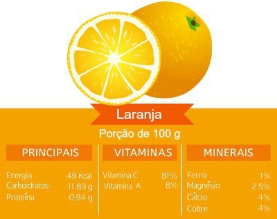 Količina kalorij, proizvedenih iz 100 g pomaranče