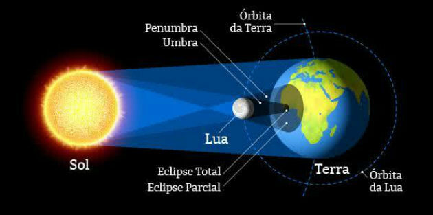 Scheme of a solar eclipse