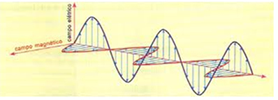 Electromagnetic waves are formed by electric and magnetic fields