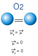 Dipolární moment O2, nepolární molekuly. 