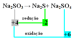 Druhý príklad autooxi-redukčnej reakcie