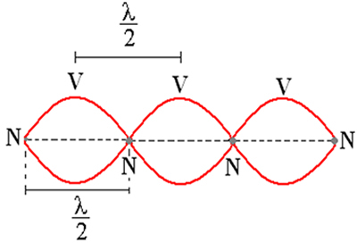 Standing wave on a taut rope and fixed ends
