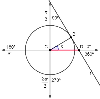 Track CD is the secant of angle x.