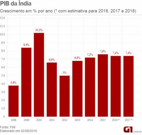 Entwicklung des BIP in Indien