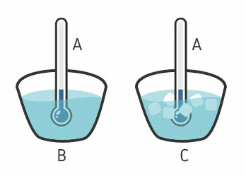Two glasses with a thermometer inside, one with only water and the other with water and ice