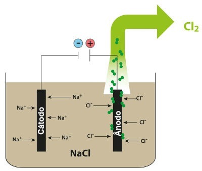 Scheme demonstrating the igneous electrolysis of NaCl