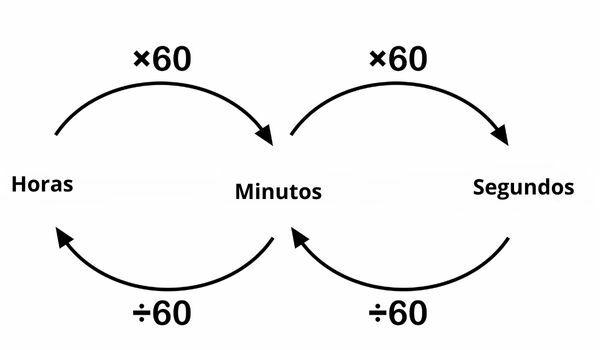 Περίληψη μετατροπών μεταξύ ωρών, λεπτών και δευτερολέπτων