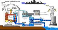 Nuclear reactor. Operation of the nuclear reactor or atomic reactor