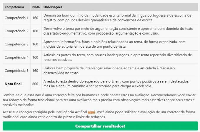 Writing correction made by Iara, the Artificial Intelligence of Brasil Escola 