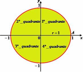 Trigonometriskā cikla kvadrantu identificēšana
