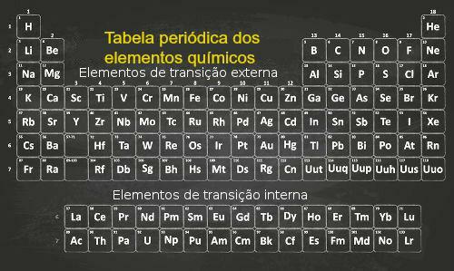 Overgangselementer i det periodiske system
