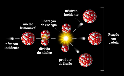 Atomfisjon: hva er det, prosess, applikasjoner, kjernefusjon og øvelser