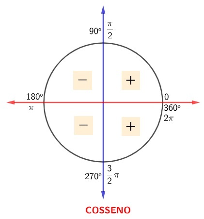 Trigonometrisk sirkel som viser tegnene på cosinus i kvadrantene: positiv i 1. og 4., negativ i 2. og 3..