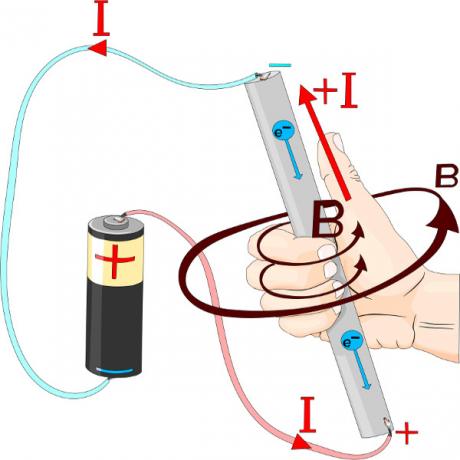 The right-hand rule allows you to find the direction of the magnetic field or electric current.