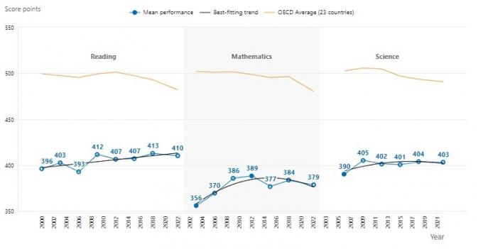 PISA 2022: 브라질의 국제 연구 교육 수준은 평균 이하입니다.