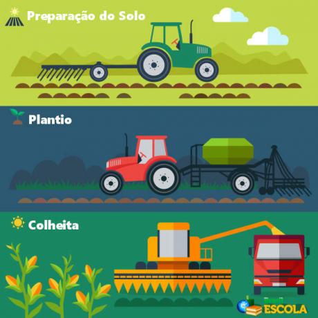 What is intensive agriculture?
