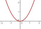 Step-by-step construction of the graph of the second degree function