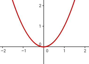2 차 함수 그래프의 단계별 구성