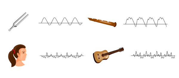 The timbre allows us to distinguish different sound sources thanks to the waveform.