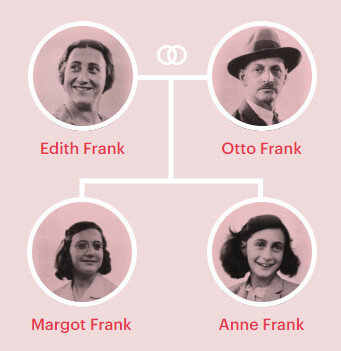 Družina Frank: starši in sestra Anne [2]