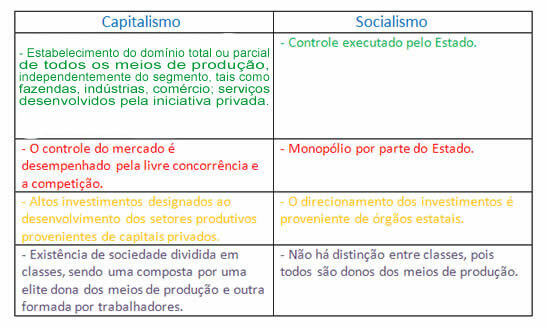Glavne razlike med kapitalizmom in socializmom