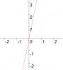 Lineær koeffisient for en 1. graders funksjon