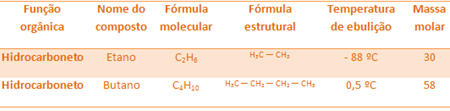 Polaridad y temperatura de ebullición de compuestos orgánicos.