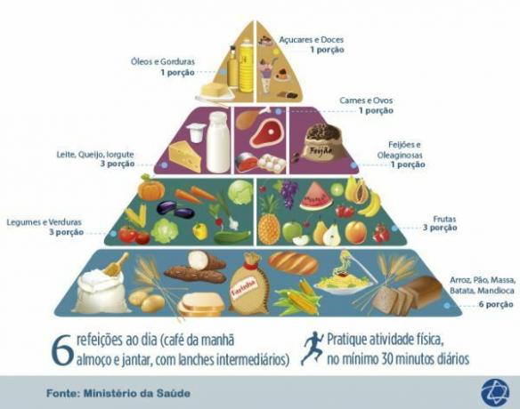 Prehranjevalna piramida
