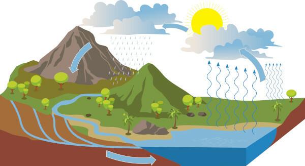 Simplified diagram of the water cycle, one of several processes studied by hydrography.