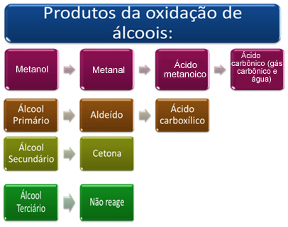 Prodotti formati nell'ossidazione degli alcoli