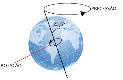 การเคลื่อนตัวของ Equinoxes precession ของ Equinoxes คืออะไร?