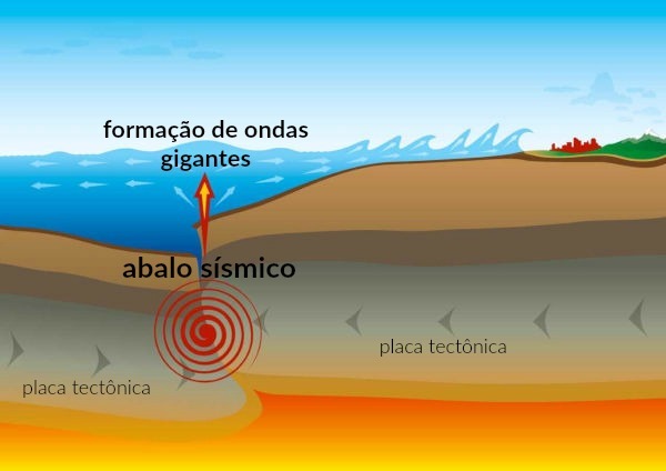 Цунами: причини, последици и връзка с цунами