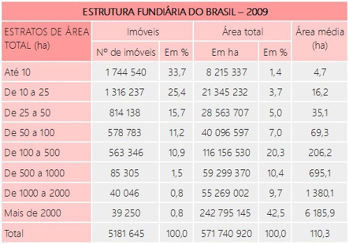 Tabulka připravená DIEESE týkající se agrární struktury v Brazílii ¹