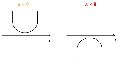 Relación de la parábola con el delta de la función de segundo grado