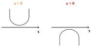 Relatie van de parabool tot de delta van de tweedegraadsfunctie
