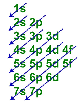 Diagramme de Linus Pauling dans lequel les flèches indiquent l'ordre de l'énergie