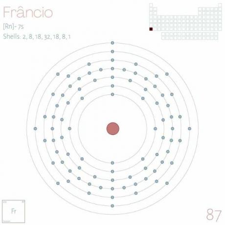 Francij (Fr): karakteristike i primjena