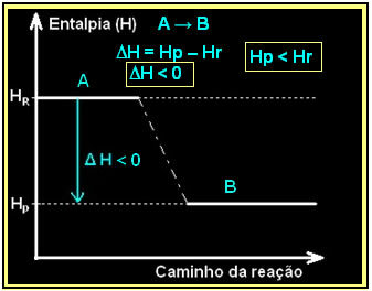 Schemat wykresu entalpii w reakcjach egzotermicznych. 