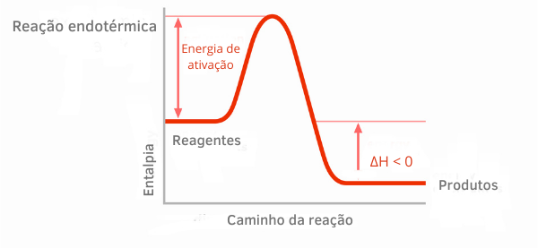 Graf znázorňujúci všeobecnú exotermickú reakciu.